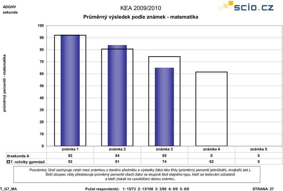 ro níky gymnázií 92 81 74 62 Poznámka: Graf zachycuje vztah mezi známkou z daného p edm tu a výsledky žák této t ídy (pr m rný percentil jedni