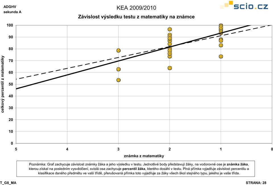 Jednotlivé body p edstavují žáky, na vodorovné ose je známka žáka, kterou získal na posledním vysv d ení, svislá osa zachycuje percentil žáka,