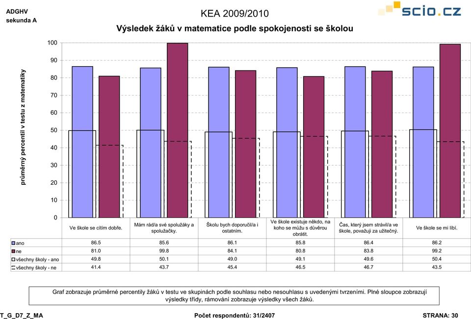 1 85.8 86.4 86.2 ne 81. 99.8 84.1 8.8 83.8 99.2 všechny školy - ano 49.8 5.1 49. 49.1 49.6 5.4 všechny školy - ne 41.4 43.7 45.4 46.5 46.7 43.