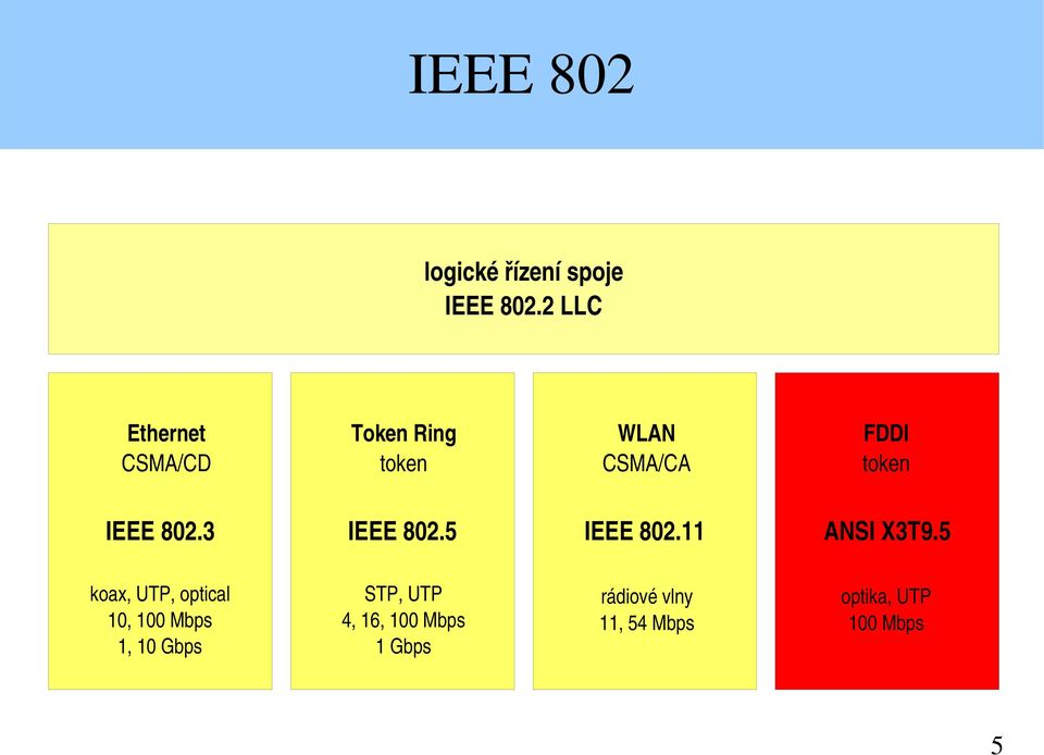 IEEE 802.3 IEEE 802.5 IEEE 802.11 ANSI X3T9.