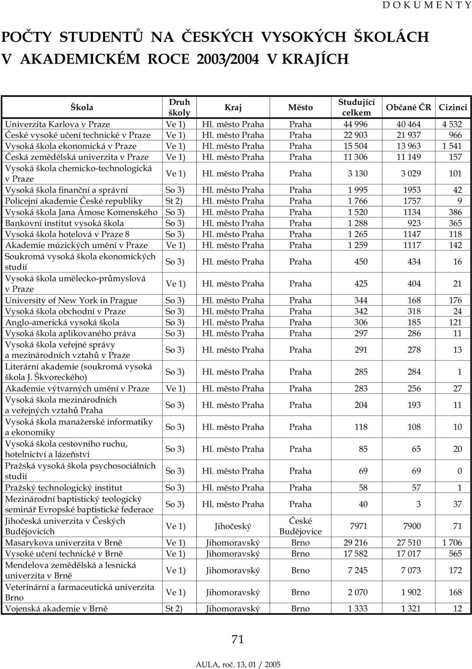 město Praha Praha 15 504 13 963 1 541 Česká zemědělská univerzita v Praze Ve 1) Hl. město Praha Praha 11 306 11 149 157 Vysoká škola chemicko-technologická v Praze Ve 1) Hl.