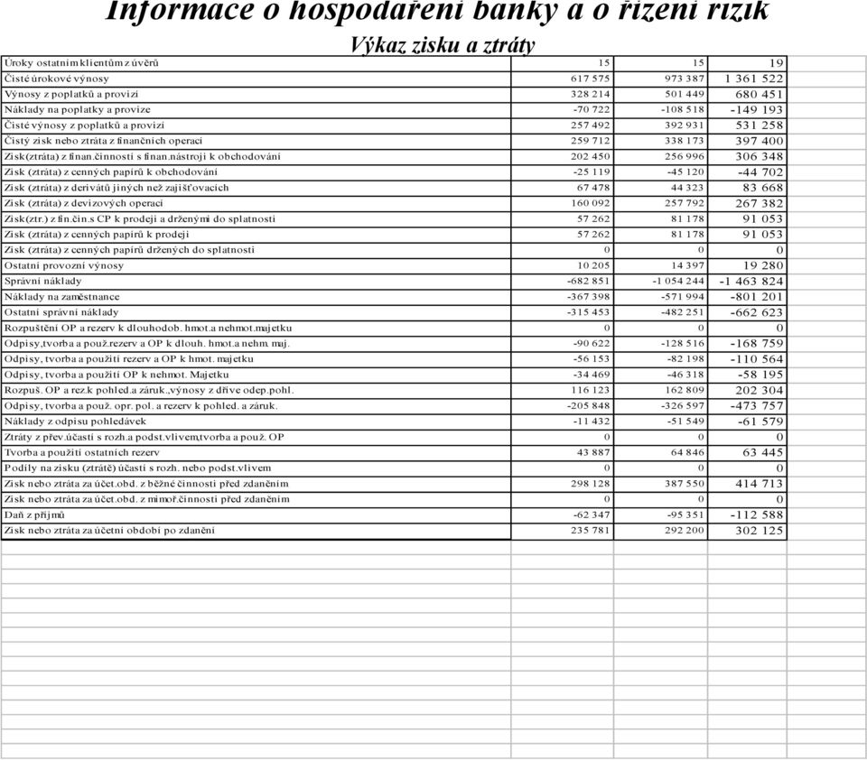 nástroji k obchodování 202 450 256 996 306 348 Zisk (ztráta) z cenných papírů k obchodování -25 119-45 120-44 702 Zisk (ztráta) z derivátů jiných než zajišťovacích 67 478 44 323 83 668 Zisk (ztráta)