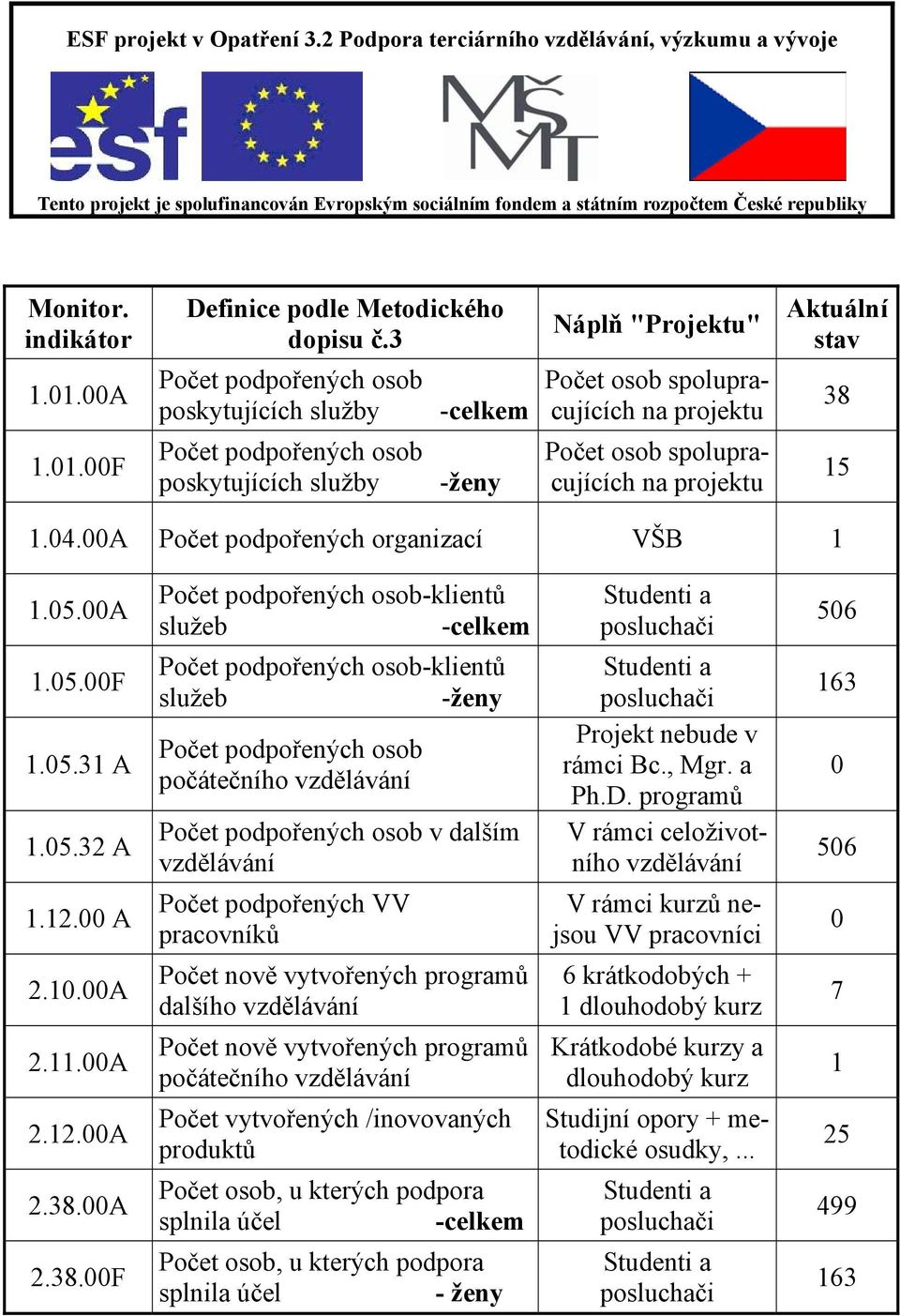 projektu Aktuální stav 38 