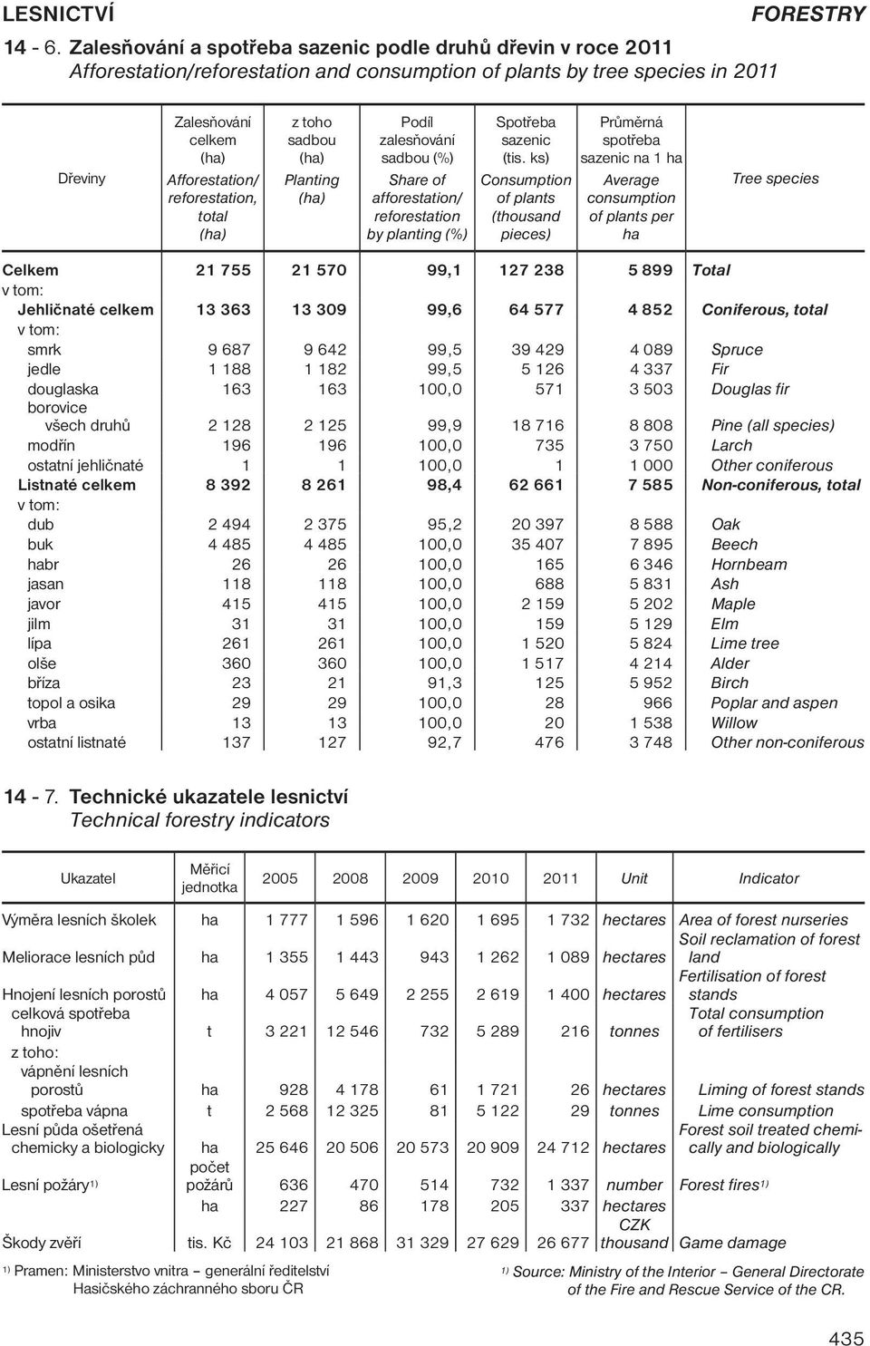 ks) Consumption of plants (thousand pieces) Průměrná spotřeba sazenic na 1 ha Average consumption of plants per ha Tree species Celkem 21 755 21 570 99,1 127 238 5 899 Total Jehličnaté 13 363 13 309