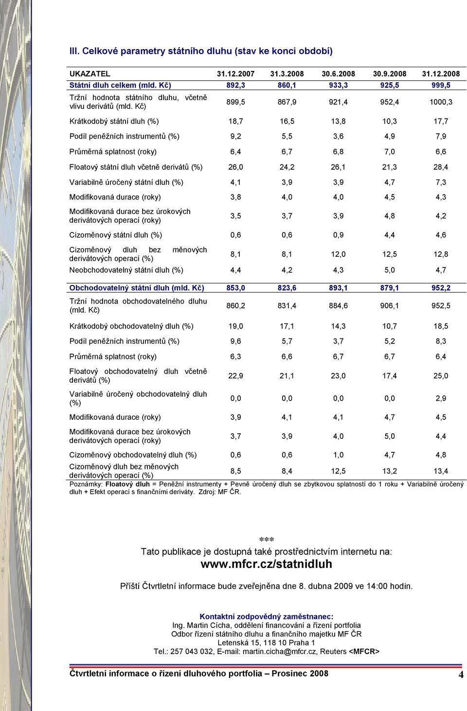 Kč) 899,5 867,9 921,4 952,4 1000,3 Krátkodobý státní dluh (%) 18,7 16,5 13,8 10,3 17,7 Podíl peněžních instrumentů (%) 9,2 5,5 3,6 4,9 7,9 Průměrná splatnost (roky) 6,4 6,7 6,8 7,0 6,6 Floatový