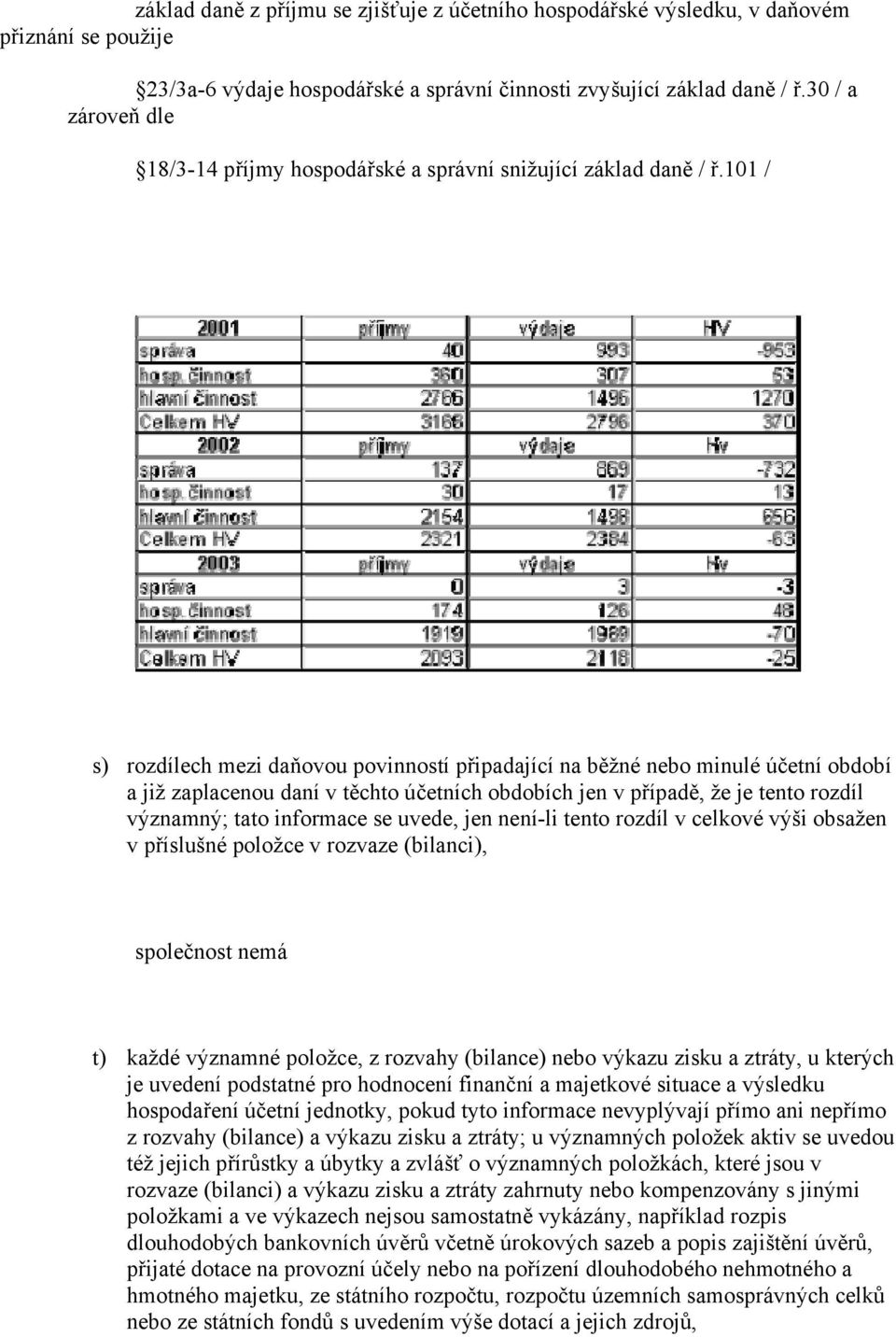 101 / s) rozdílech mezi daňovou povinností připadající na běžné nebo minulé účetní období a již zaplacenou daní v těchto účetních obdobích jen v případě, že je tento rozdíl významný; tato informace