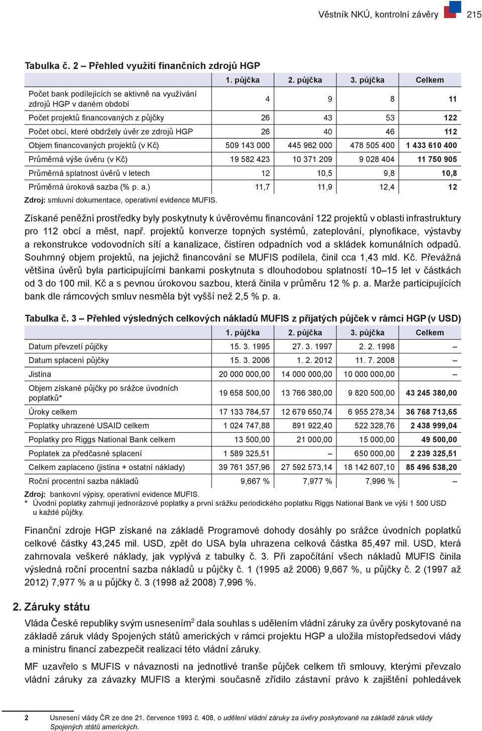 505 400 1 433 610 400 Průměrná výše úvěru (v Kč) 19 582 423 10 371 209 9 028 404 11 750 905 Průměrná splatnost úvěrů v letech 12 10,5 9,8 10,8 Průměrná úroková sazba (% p. a.