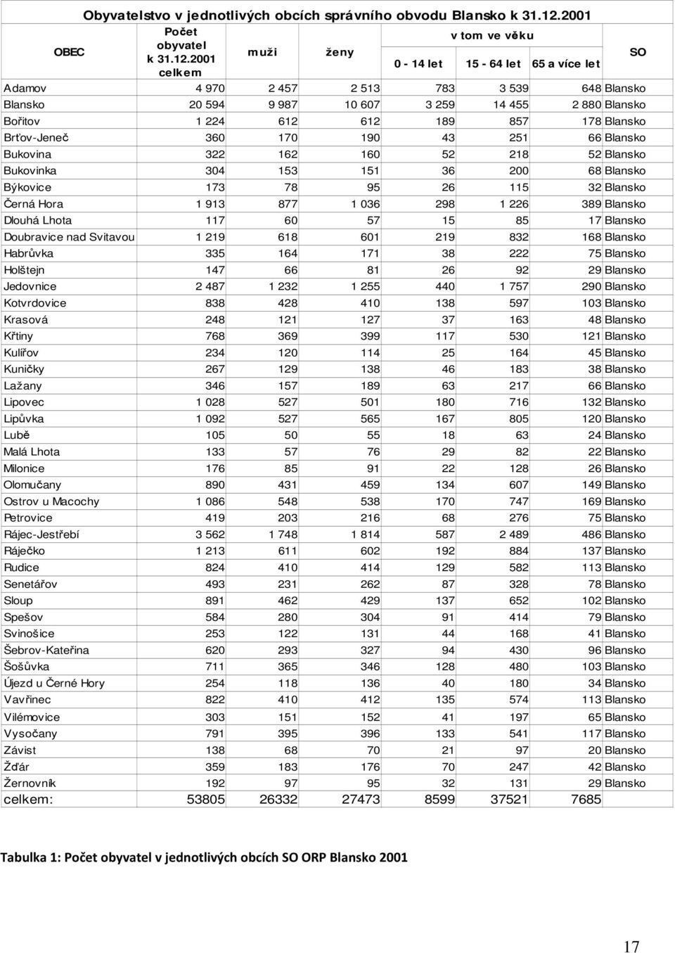 2001 0-14 let 15-64 let 65 a více let celkem Adamov 4 970 2 457 2 513 783 3 539 648 Blansko Blansko 20 594 9 987 10 607 3 259 14 455 2 880 Blansko Bořitov 1 224 612 612 189 857 178 Blansko