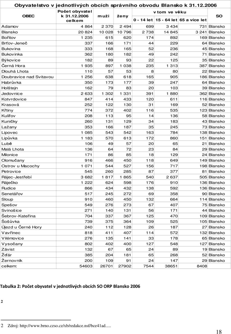 2006 m uži ženy SO celkem 0-14 let 15-64 let 65 a více let Adamov 4 864 2 370 2 494 699 3 434 731 Blansko Blansko 20 824 10 028 10 796 2 738 14 845 3 241 Blansko Bořitov 1 235 615 620 174 892 169