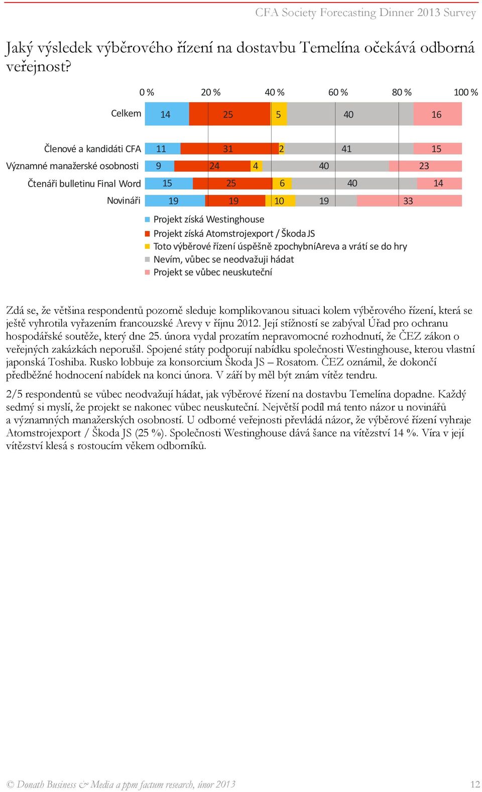 neodvažuji hádat Projekt se vůbec neuskuteční 40 41 40 2 1 Zdá se, že většina respondentů pozorně sleduje komplikovanou situaci kolem výběrového řízení, která se ještě vyhrotila vyřazením francouzské