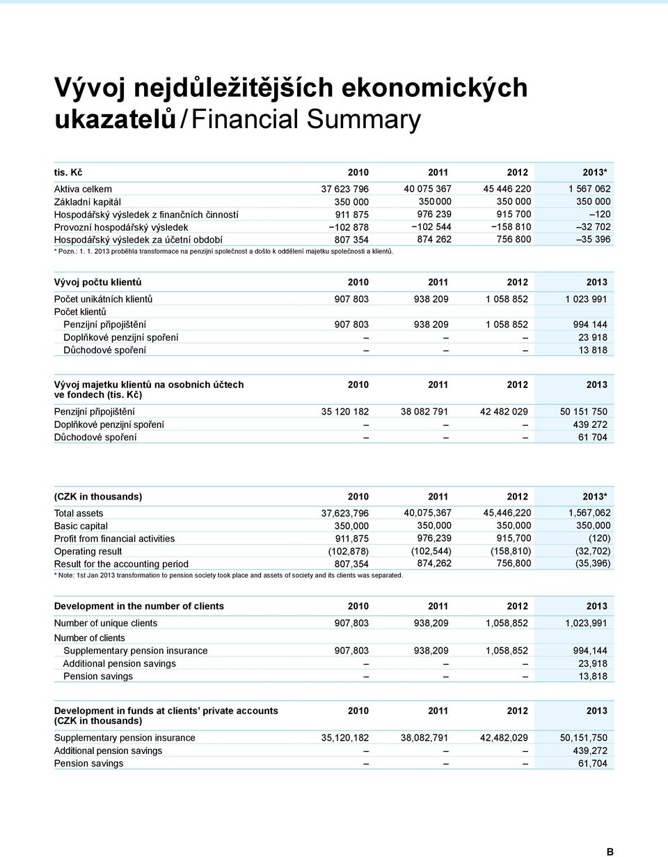 Provozní hospodářský výsledek 102 878 102 544 158 810 32 702 Hospodářský výsledek za účetní období 807 354 874 262 756 800 35 396 * Pozn.: 1. 1. 2013 proběhla transformace na penzijní společnost a došlo k oddělení majetku společnosti a klientů.