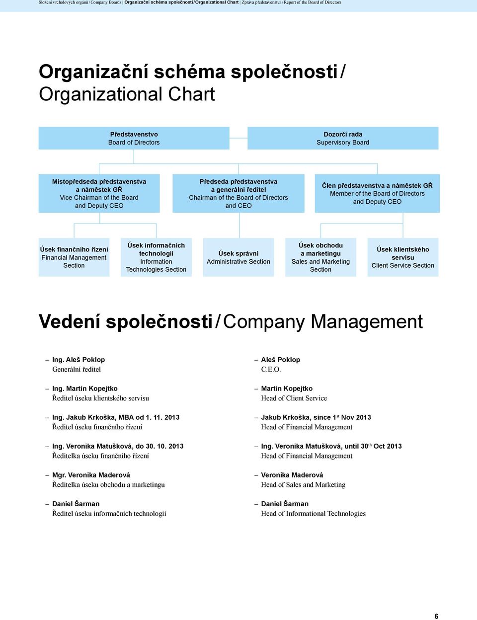 generální ředitel Chairman of the Board of Directors and CEO Člen představenstva a náměstek GŘ Member of the Board of Directors and Deputy CEO Úsek finančního řízení Financial Management Section Úsek