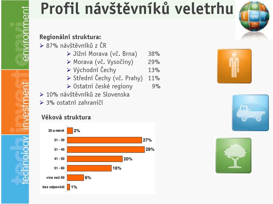 Prahy) 11% Ostatní české regiony 9% 10% návštěvníků ze Slovenska 3% ostatní zahraničí