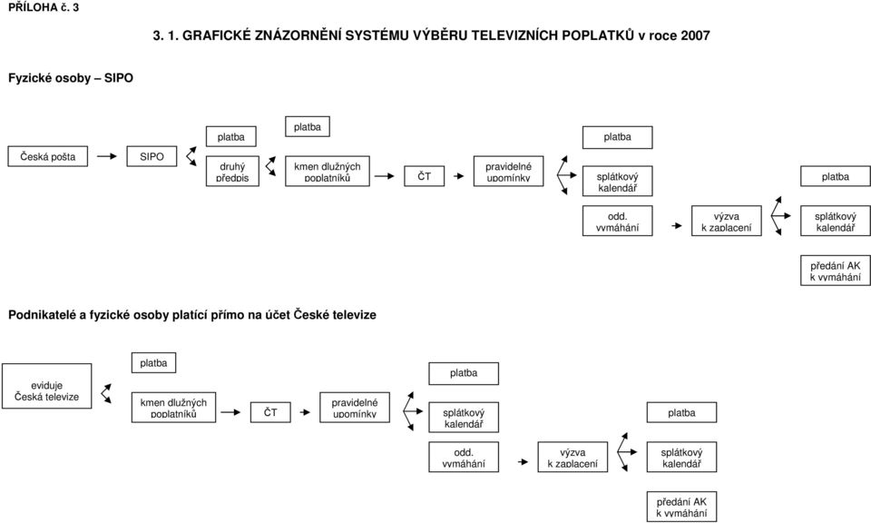 kmen dlužných poplatníků ČT pravidelné upomínky splátkový kalendář platba odd.