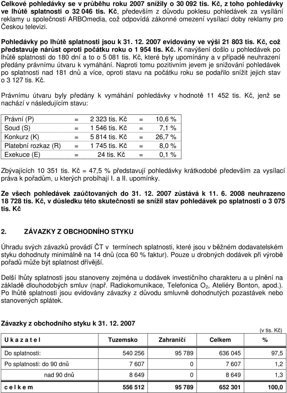 12. 2007 evidovány ve výši 21 803 tis. Kč, což představuje nárůst oproti počátku roku o 1 954 tis. Kč. K navýšení došlo u pohledávek po lhůtě splatnosti do 180 dní a to o 5 081 tis.