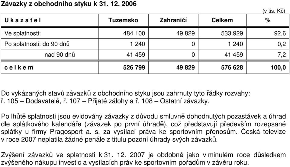 100,0 Do vykázaných stavů závazků z obchodního styku jsou zahrnuty tyto řádky rozvahy: ř. 105 Dodavatelé, ř. 107 Přijaté zálohy a ř. 108 Ostatní závazky.