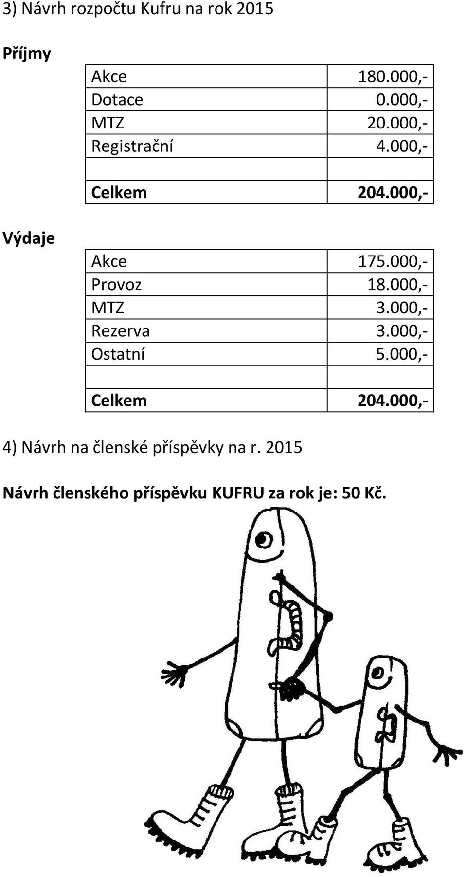 000,- Provoz 18.000,- MTZ 3.000,- Rezerva 3.000,- Ostatní 5.000,- Celkem 204.