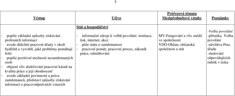 pracovněprávních vztazích Stát a hospodářství - informační zdroje k volbě povolání: instituce, tisk, internet, akce - péče státu o zaměstnanost - pracovní poměr, pracovní proces, zákoník