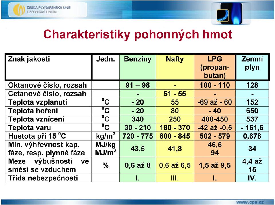 vznícení C 340 250 0 Teplota varu C 30-210 180-370 Hustota při 15 0C kg/m3 720-775 800-845 Min. výhřevnost kap. MJ/kg 43,5 41,8 fáze, resp.