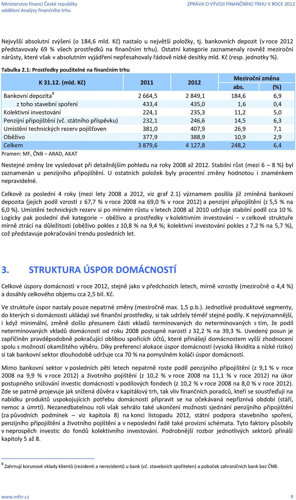 1: Prostředky použitelné na finančním trhu K 31.12. (mld. Kč) 2011 2012 Meziroční změna abs.