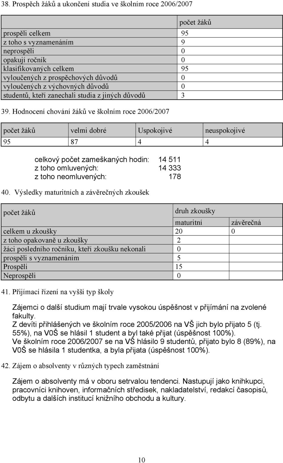 Hodnocení chování žáků ve školním roce 2006/2007 žáků žáků velmi dobré Uspokojivé neuspokojivé 95 87 4 4 celkový zameškaných hodin: 14 511 z toho omluvených: 14 333 z toho neomluvených: 178 40.