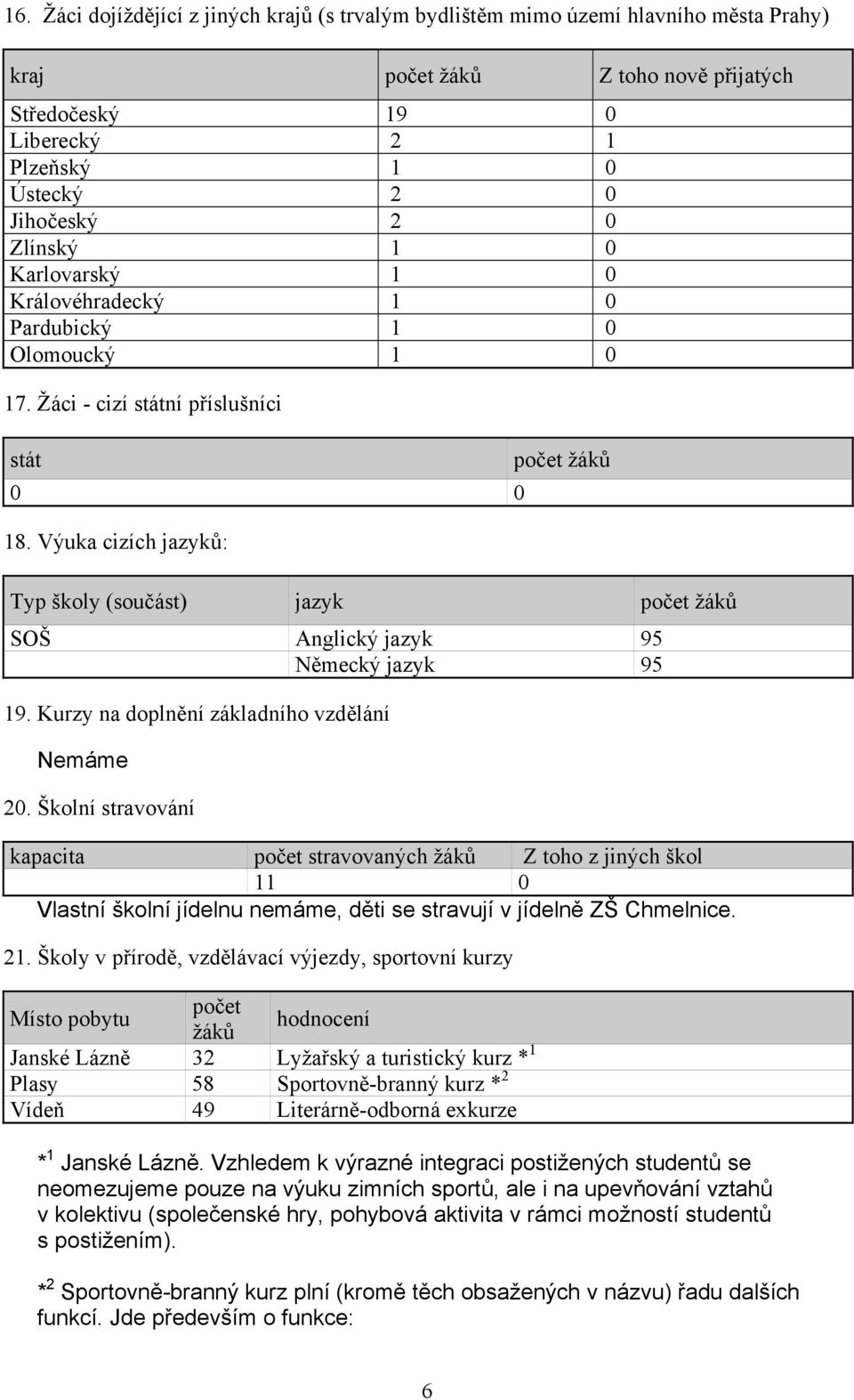 Výuka cizích jazyků: žáků Typ školy (součást) jazyk žáků SOŠ Anglický jazyk 95 Německý jazyk 95 19. Kurzy na doplnění základního vzdělání Nemáme 20.