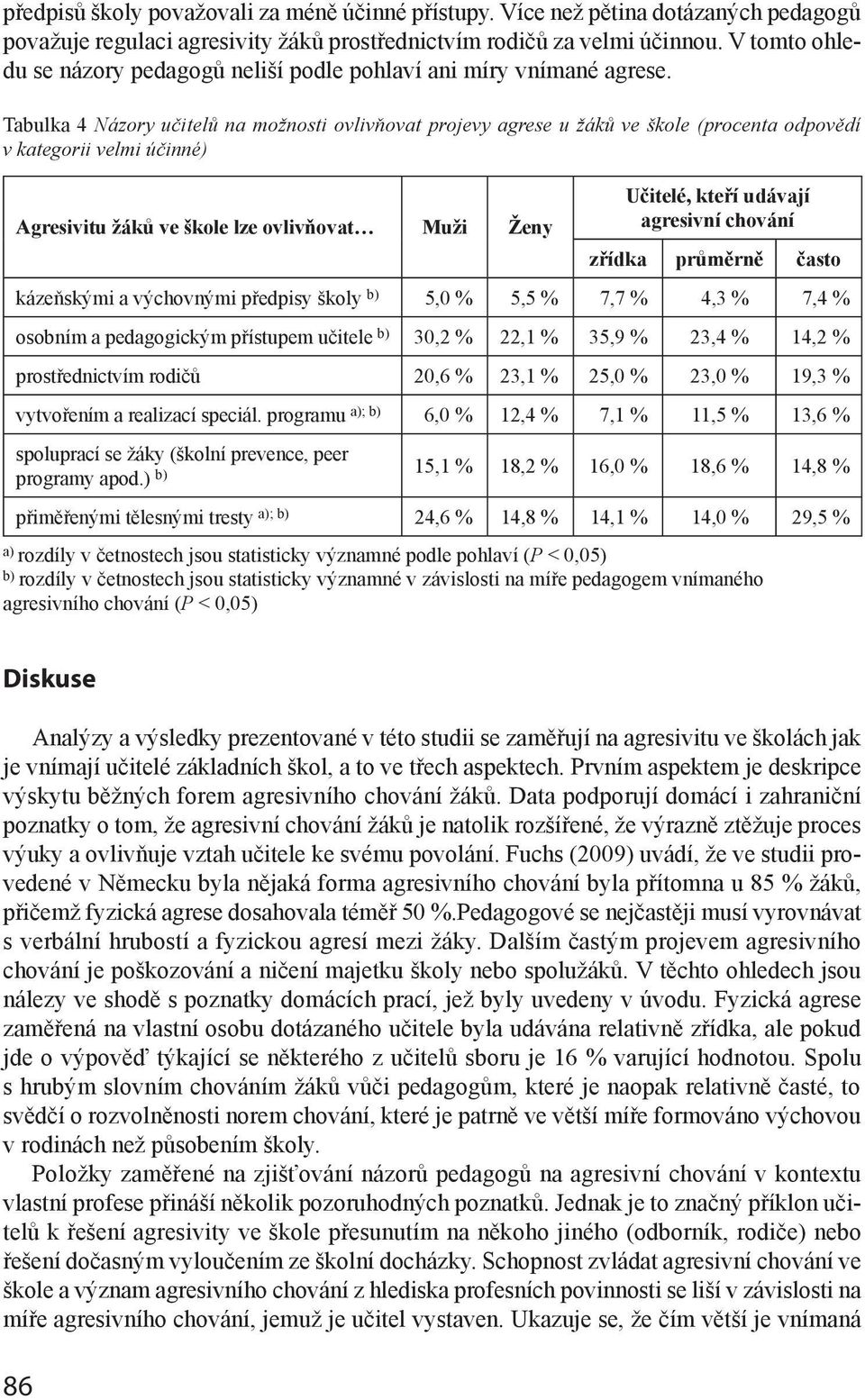 Tabulka 4 Názory učitelů na možnosti ovlivňovat projevy agrese u žáků ve škole (procenta odpovědí v kategorii velmi účinné) Agresivitu žáků ve škole lze ovlivňovat Muži Ženy Učitelé, kteří udávají