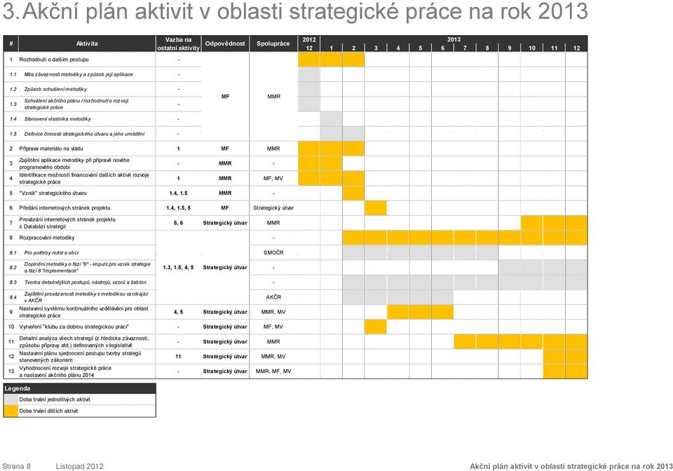 5 Definice činnosti strategického útvaru a jeho umístění - 2 Příprava materiálu na vládu 1 MF MMR 3 4 Zajištění aplikace metodiky při přípravě nového programového období Identifikace možností