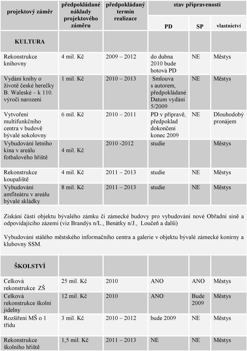 Kč 2012 do dubna 2010 bude hotová PD 1 mil. Kč 2010 2013 Smlouva s autorem, předpokládané Datum vydání 5/ 6 mil. Kč 2010 2011 PD v přípravě, předpoklad dokončení konec 4 mil.