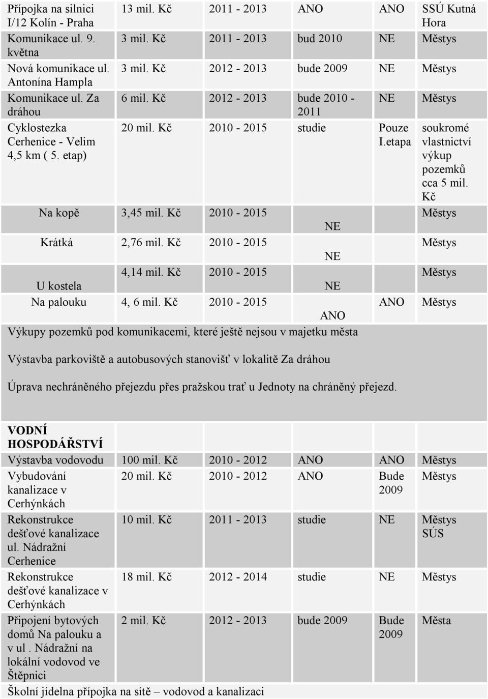 Kč 2010-2015 Krátká 2,76 mil. Kč 2010-2015 4,14 mil. Kč 2010-2015 U kostela Na palouku 4, 6 mil.