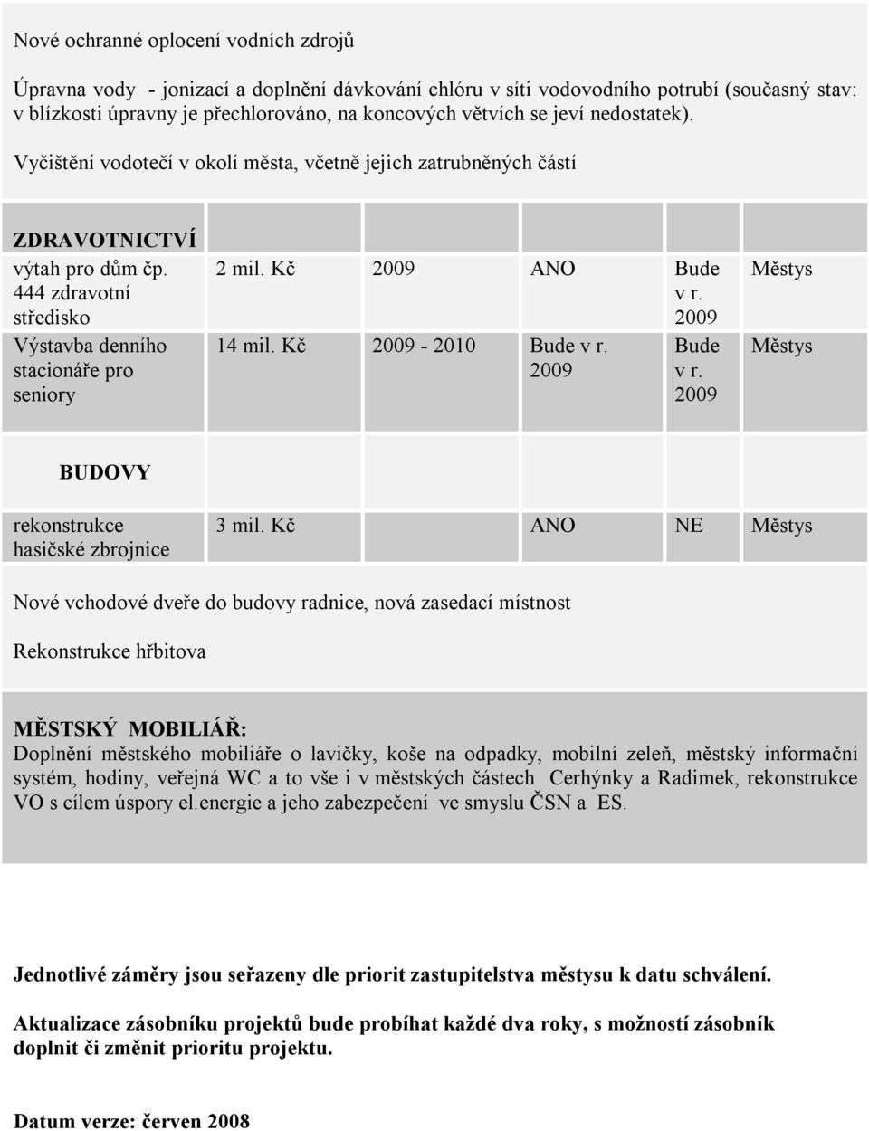 14 mil. Kč - 2010 Bude v r. Bude v r. BUDOVY rekonstrukce hasičské zbrojnice 3 mil.