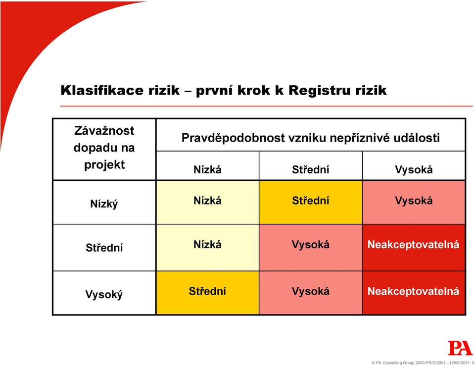 Nízký Nízká Střední Vysoká Střední Nízká Vysoká Neakceptovatelná Vysoký