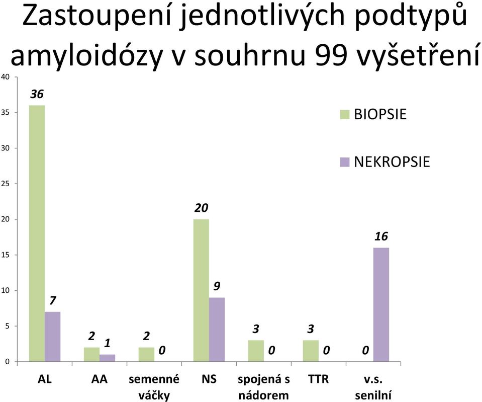 20 NEKROPSIE 16 10 7 9 5 0 2 2 1 AL AA semenné