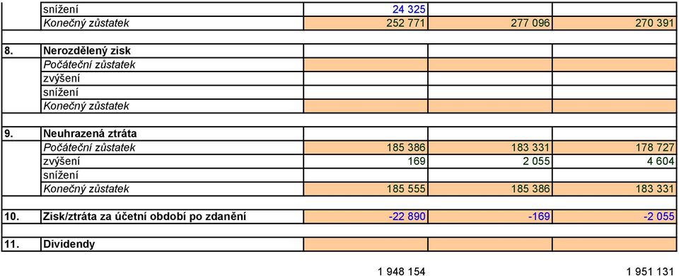 Neuhrazená ztráta Počáteční zůstatek 185 386 183 331 178 727 zvýšení 169 2 055 4 604