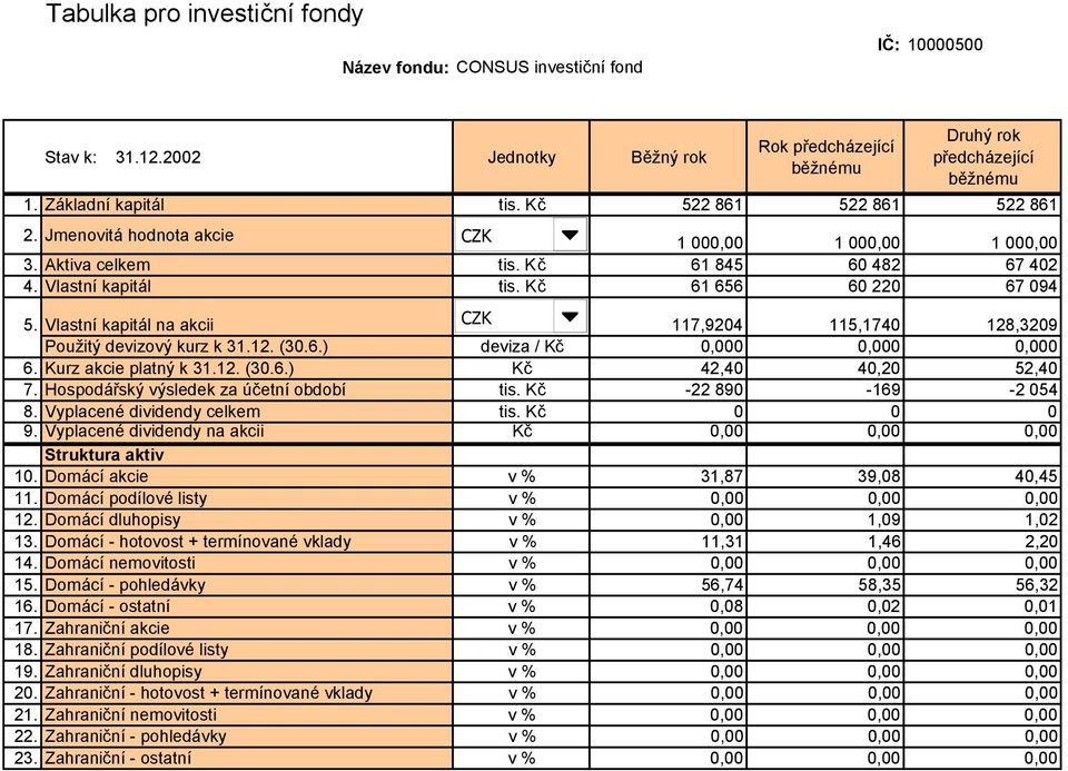 Vlastní kapitál na akcii CZK 117,9204 115,1740 128,3209 Použitý devizový kurz k 31.12. (30.6.) deviza / Kč 0,000 0,000 0,000 6. Kurz akcie platný k 31.12. (30.6.) Kč 42,40 40,20 52,40 7.