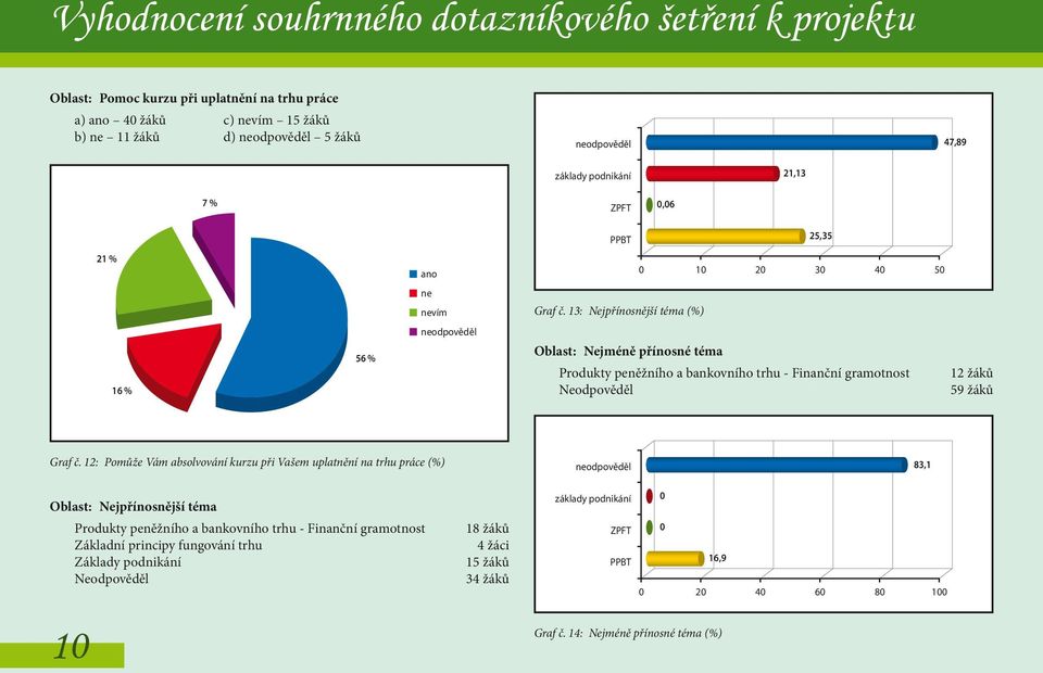 13: Nejpřínosnější téma (%) 16 % 56 % Oblast: Nejméně přínosné téma Produkty peněžního a bankovního trhu - Finanční gramotnost Neodpověděl 12 žáků 59 žáků Graf č.