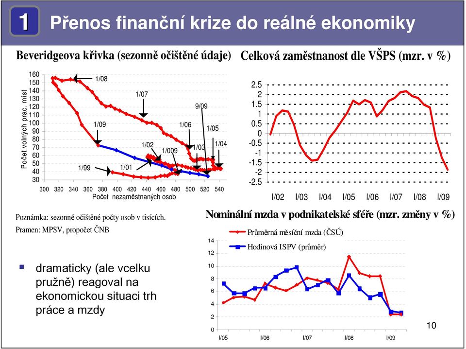 očištěné počty osob v tisících. Pramen: MPSV, propočet ČNB dramaticky (ale vcelku pružně) reagoval na ekonomickou situaci trh práce a mzdy.5 1.5 1.5 -.5-1 -1.