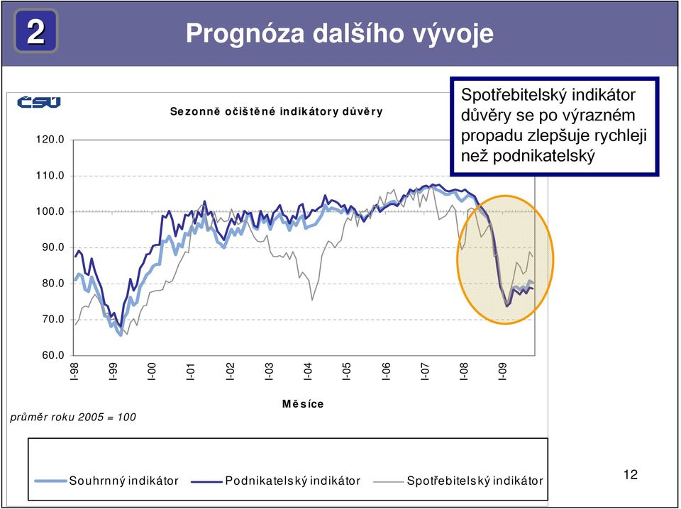 výrazném propadu zlepšuje rychleji než podnikatelský 1. 9. 8. 7.