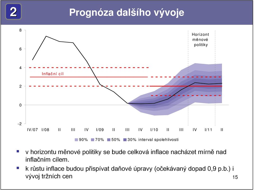 inflace nacházet mírně nad inflačním cílem.