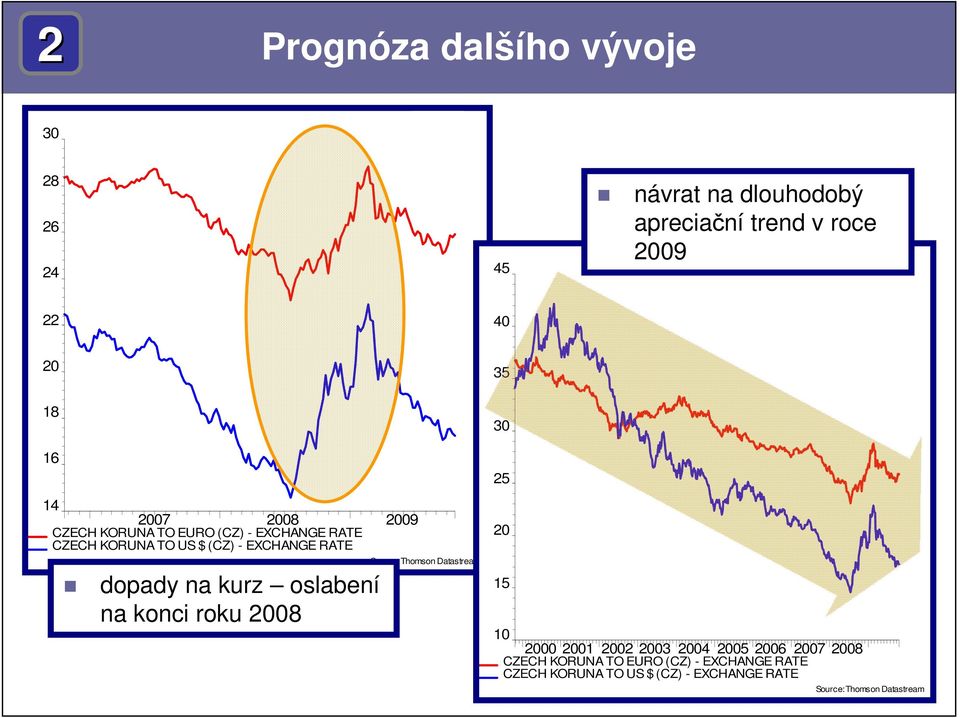 US $ (CZ) - EXCHANGE RATE dopady na kurz oslabení na konci roku 8 Source: Thomson Datastream 5 15 1 1 3 4 5 7 8