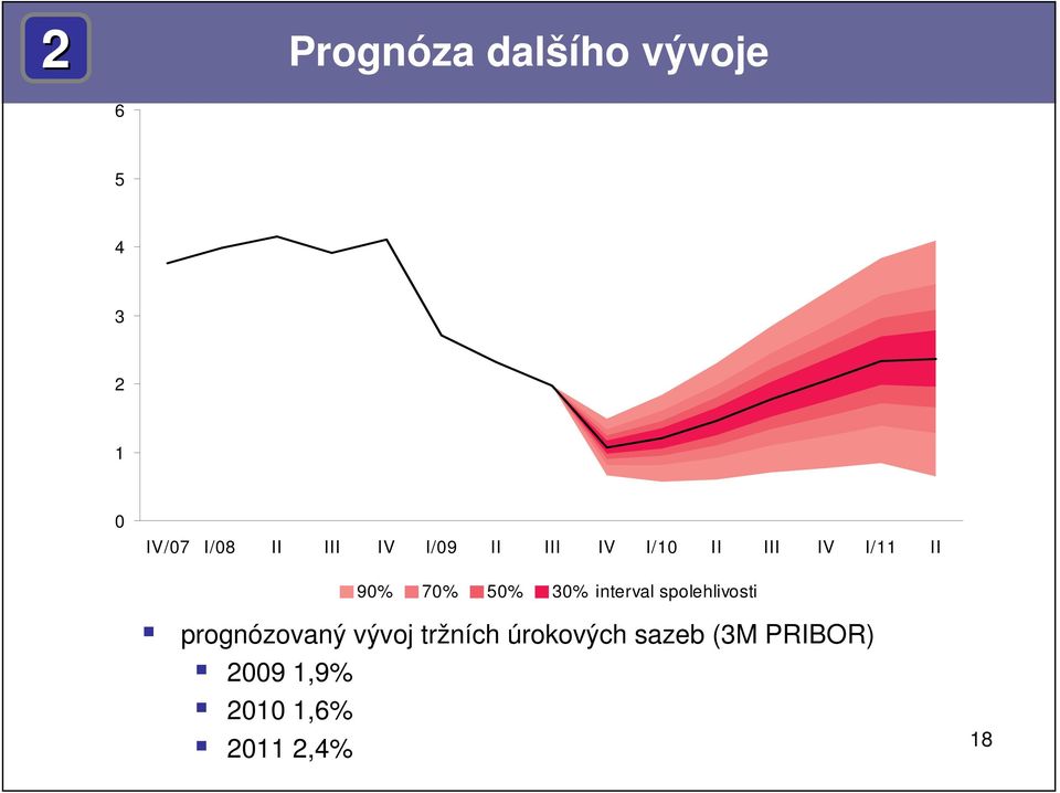 3% interval spolehlivosti prognózovaný vývoj