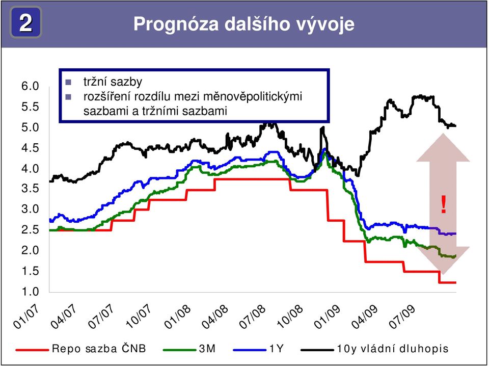 měnověpolitickými sazbami a tržními sazbami 4/7 7/7 1/7