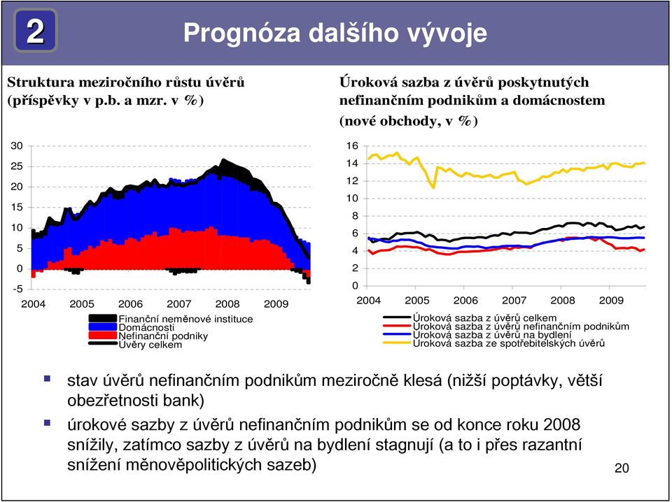 obchody, v %) 1 14 1 1 8 4 4 5 7 8 9 Úroková sazba z úvěrů celkem Úroková sazba z úvěrů nefinančním podnikům Úroková sazba z úvěrů na bydlení Úroková sazba ze