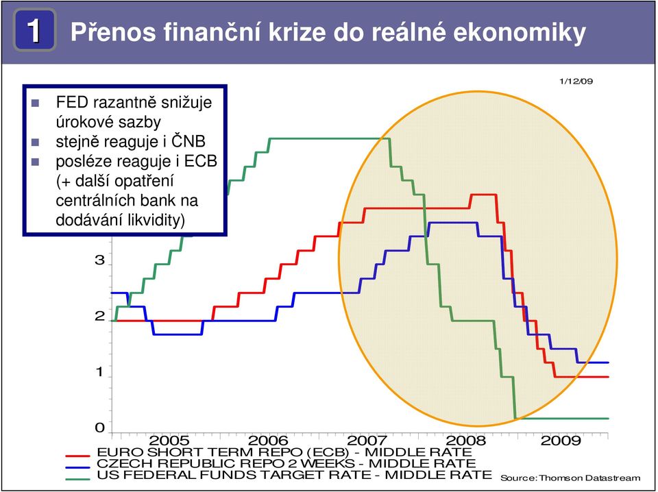 SHORT TERM REPO (ECB) 1/1/9 3 1 5 7 8 9 EURO SHORT TERM REPO (ECB) - MIDDLE RATE CZECH
