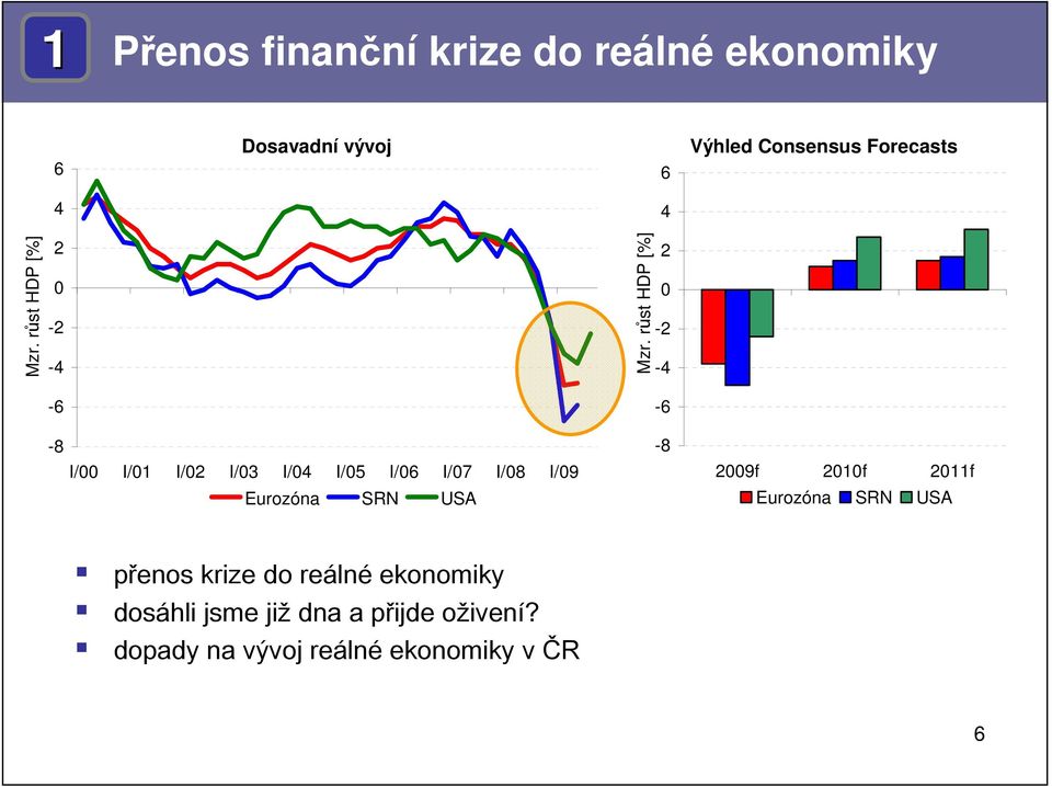 růst HDP [%] - -4 - -8 I/ I/1 I/ I/3 I/4 I/5 I/ I/7 I/8 I/9 Eurozóna SRN USA -8 9f