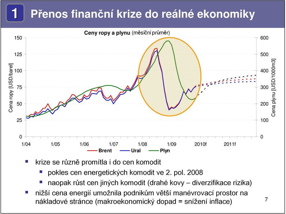 pokles cen energetických komodit ve. pol.