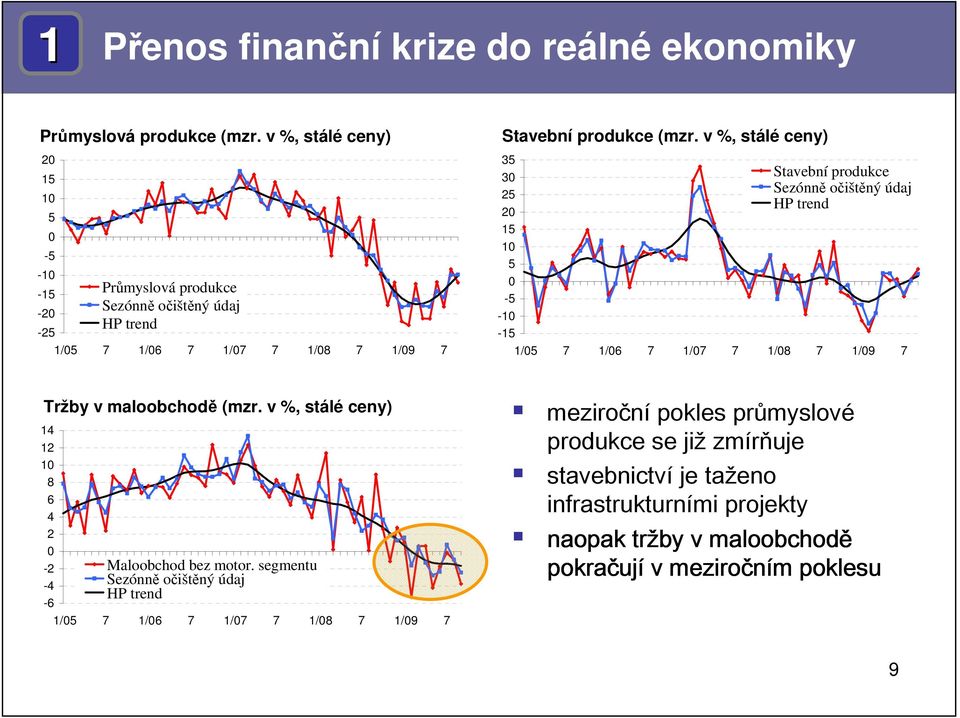 v %, stálé ceny) 35 3 5 15 1 5-5 -1-15 Stavební produkce Sezónně očištěný údaj HP trend 1/5 7 1/ 7 1/7 7 1/8 7 1/9 7 Tržby v maloobchodě (mzr.