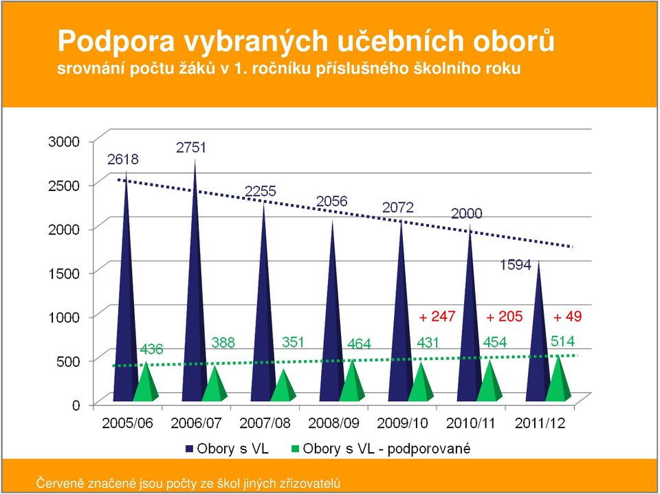 ročníku příslušného školního roku + 247 + 205 +