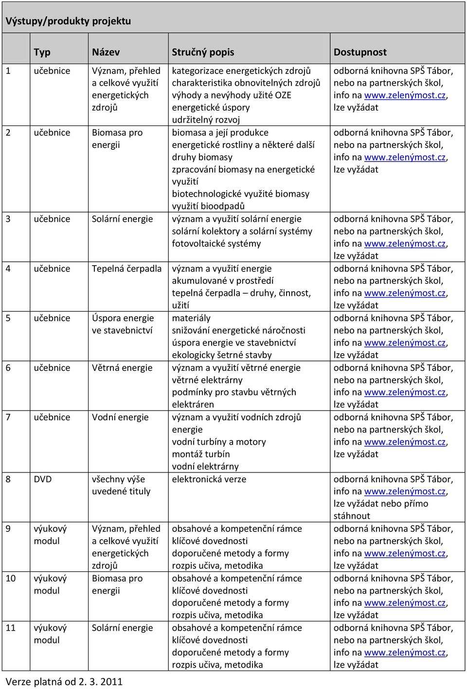 energetické využití biotechnologické využité biomasy využití bioodpadů 3 učebnice Solární energie význam a využití solární energie solární kolektory a solární systémy fotovoltaické systémy 4 učebnice