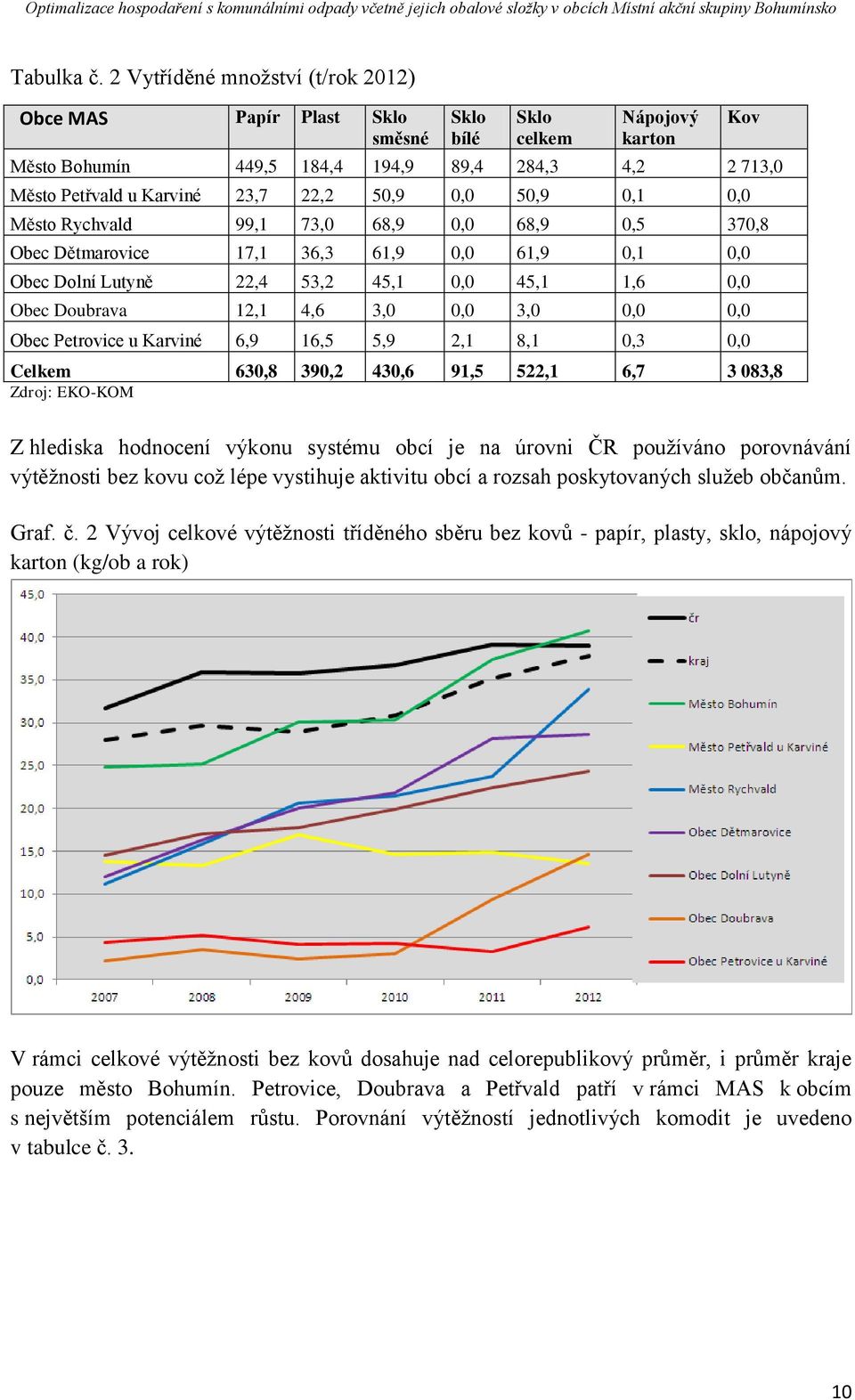 2 713,0 Město Petřvald u Karviné 23,7 22,2 50,9 0,0 50,9 0,1 0,0 Město Rychvald 99,1 73,0 68,9 0,0 68,9 0,5 370,8 Obec Dětmarovice 17,1 36,3 61,9 0,0 61,9 0,1 0,0 Obec Dolní Lutyně 22,4 53,2 45,1 0,0